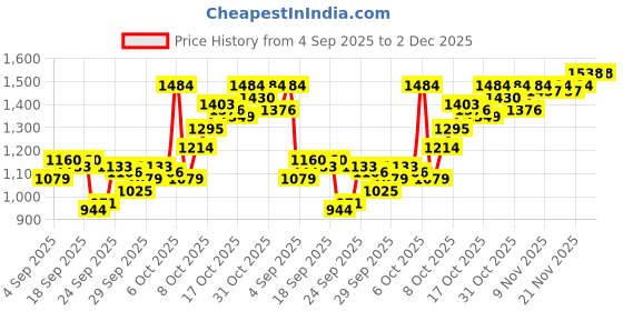 myntra.com Van Heusen Micro Ditsy Printed Spread Collar Pure Cotton Shirt van heusen Price History Graph from 4 Sep 2025 to 1 Dec 2025