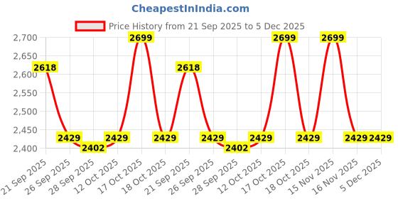 myntra.com Van Heusen Micro Ditsy Printed Spread Collar Pure Cotton Slim Fit Formal Shirt van heusen Price History Graph from 21 Sep 2025 to 5 Dec 2025