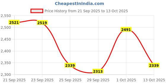 myntra.com Van Heusen Micro Ditsy Printed Spread Collar Pure Cotton Slim Fit Formal Shirt van heusen Price History Graph from 21 Sep 2025 to 13 Oct 2025