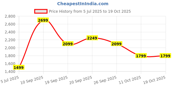 myntra.com Van Heusen Micro Ditsy Printed Spread Collar Slim Fit Formal Shirt van heusen Price History Graph from 5 Jul 2025 to 18 Oct 2025