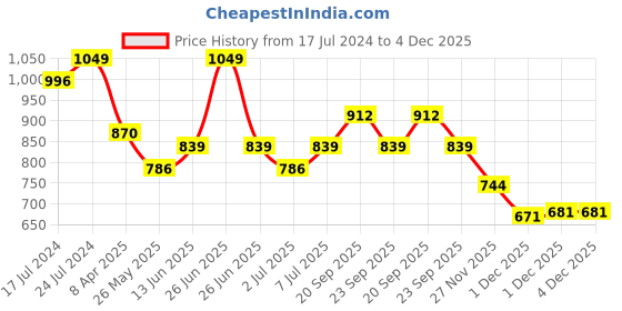 myntra.com Van Heusen Micro Ditsy Self Design Cozy Comfort Lounge T-shirt van heusen Price History Graph from 17 Jul 2024 to 3 Dec 2025