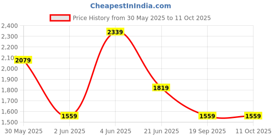 myntra.com Van Heusen Micro Ditsy Textured Spread Collar Formal Cotton Shirt van heusen Price History Graph from 30 May 2025 to 11 Oct 2025