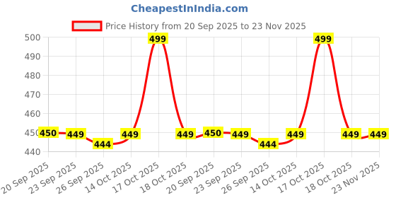 myntra.com Van Heusen Microfiber Pocket Square van heusen Price History Graph from 20 Sep 2025 to 23 Nov 2025