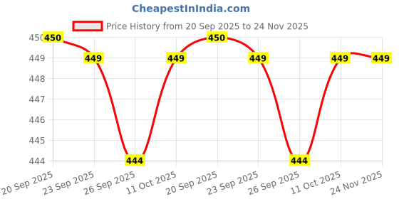 myntra.com Van Heusen Microfiber Pocket Square van heusen Price History Graph from 20 Sep 2025 to 24 Nov 2025