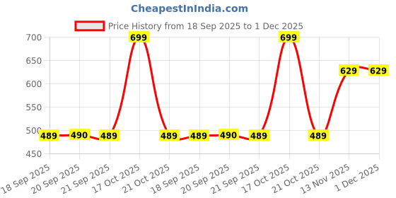 myntra.com Van Heusen Microfiber Pocket Squares van heusen Price History Graph from 18 Sep 2025 to 1 Dec 2025