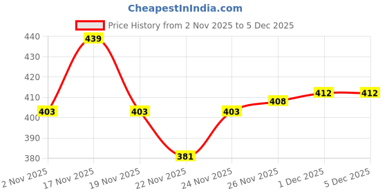 myntra.com Van Heusen Microfiber Seamless Hipster Briefs ILIHPLXS1MV22112 van heusen Price History Graph from 2 Nov 2025 to 4 Dec 2025