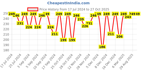 myntra.com Van Heusen Mid-Rise Anti Bacterial Hipster Briefs van heusen Price History Graph from 17 Jul 2024 to 27 Oct 2025