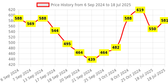 myntra.com van heusen innerwear Van Heusen Mid-Rise Briefs IHIQBRS1UV30005 van heusen innerwear Price History Graph from 6 Sep 2024 to 18 Jul 2025