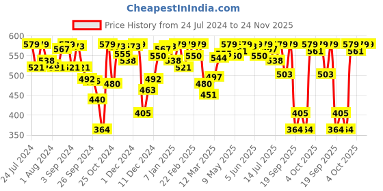 myntra.com Van Heusen Mid Rise Cotton Period Brief van heusen Price History Graph from 24 Jul 2024 to 23 Nov 2025