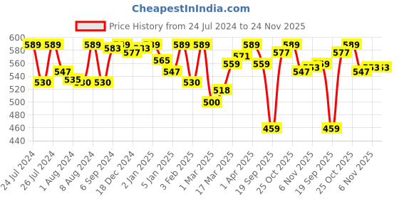 myntra.com Van Heusen Mid Rise Cotton Period Brief van heusen Price History Graph from 24 Jul 2024 to 23 Nov 2025