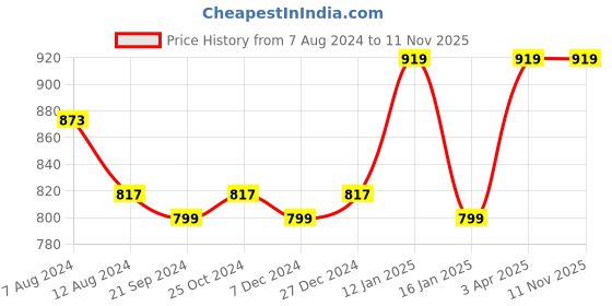 myntra.com van heusen innerwear Van Heusen Mid Rise Cotton Regular Shorts van heusen innerwear Price History Graph from 7 Aug 2024 to 11 Nov 2025