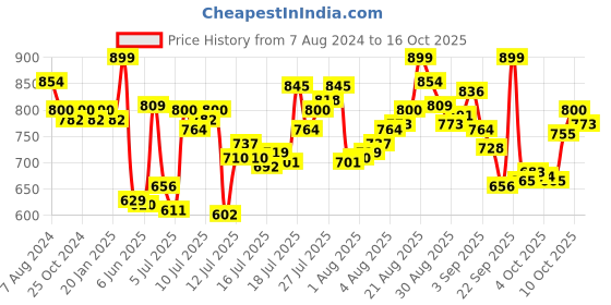 myntra.com van heusen innerwear Van Heusen Mid Rise Cotton Regular Shorts van heusen innerwear Price History Graph from 7 Aug 2024 to 16 Oct 2025