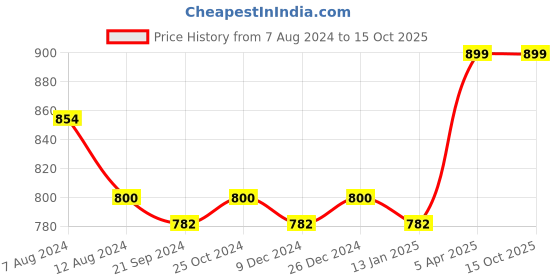 myntra.com van heusen innerwear Van Heusen Mid Rise Cotton Regular Shorts van heusen innerwear Price History Graph from 7 Aug 2024 to 15 Oct 2025