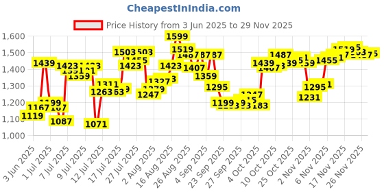 myntra.com van heusen innerwear Van Heusen Mid Rise Regular Shorts van heusen innerwear Price History Graph from 3 Jun 2025 to 29 Nov 2025