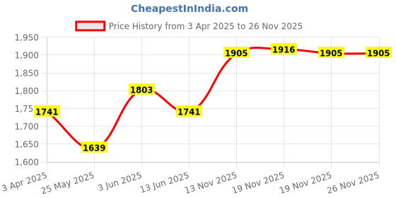 myntra.com van heusen innerwear Van Heusen Mock Collar Cotton Regular Sweatshirt van heusen innerwear Price History Graph from 3 Apr 2025 to 25 Nov 2025