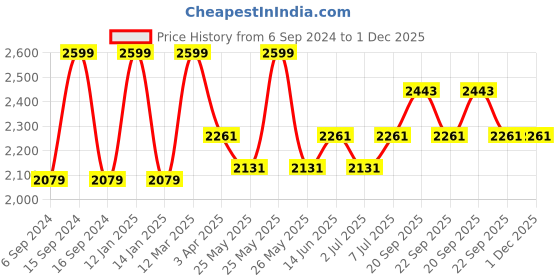 myntra.com Van Heusen Mock Collar Long Sleeves Sporty Jacket van heusen Price History Graph from 6 Sep 2024 to 1 Dec 2025