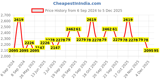 myntra.com Van Heusen Mock Collar Long Sleeves Sporty Jacket van heusen Price History Graph from 6 Sep 2024 to 5 Dec 2025