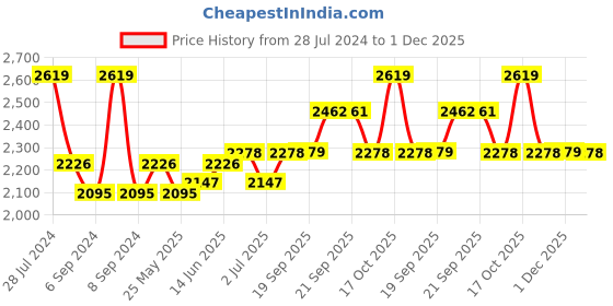 myntra.com Van Heusen Mock Collar Long Sleeves Sporty Jacket van heusen Price History Graph from 28 Jul 2024 to 1 Dec 2025