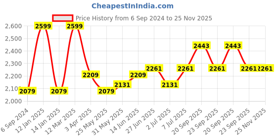 myntra.com Van Heusen Mock Collar Long Sleeves Sporty Jacket van heusen Price History Graph from 6 Sep 2024 to 25 Nov 2025