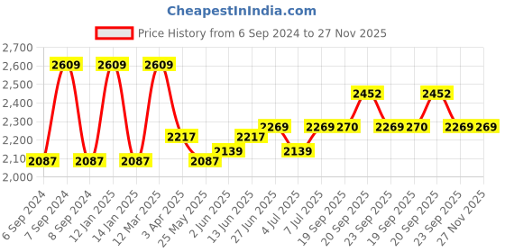 myntra.com Van Heusen Mock Collar Long Sleeves Sporty Jacket van heusen Price History Graph from 6 Sep 2024 to 27 Nov 2025