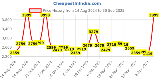 myntra.com Van Heusen Mock Collar Sleeveless Slim Fit Reversible Bomber Jacket van heusen Price History Graph from 14 Aug 2024 to 30 Sep 2025