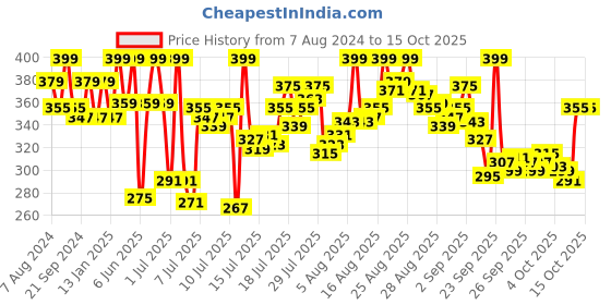 myntra.com van heusen innerwear Van Heusen Moisture Wicking Ultra Soft Vest van heusen innerwear Price History Graph from 7 Aug 2024 to 14 Oct 2025