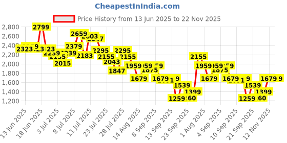 myntra.com Van Heusen Monochrome Printed Block Heeled Mary Janes with Metallic Detail van heusen Price History Graph from 13 Jun 2025 to 22 Nov 2025
