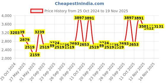 myntra.com Van Heusen Move Labs Men Slim Fit Stretchable Opaque Solid Stain Resistant Anti Bacterial Formal Shirt van heusen Price History Graph from 25 Oct 2024 to 19 Nov 2025