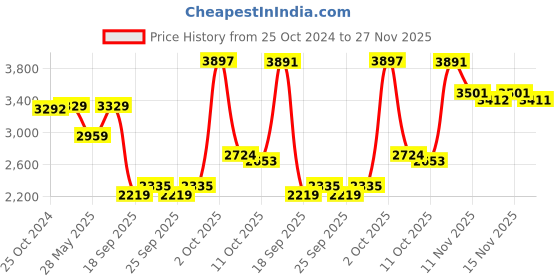 myntra.com Van Heusen Move Labs Men Slim Fit Stretchable Opaque Stain Resistant Anti Bacterial Formal Shirt van heusen Price History Graph from 25 Oct 2024 to 27 Nov 2025