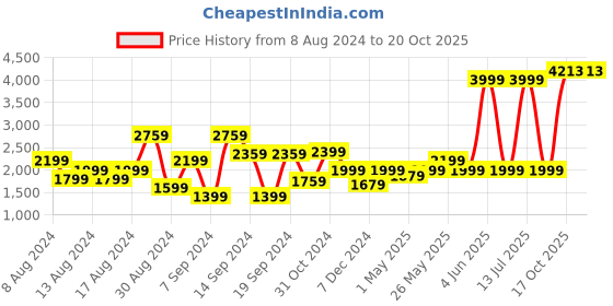 myntra.com Van Heusen Move Labs Stretchable Self Design Stain Resistant Anti Bacterial Formal Shirt van heusen Price History Graph from 8 Aug 2024 to 20 Oct 2025
