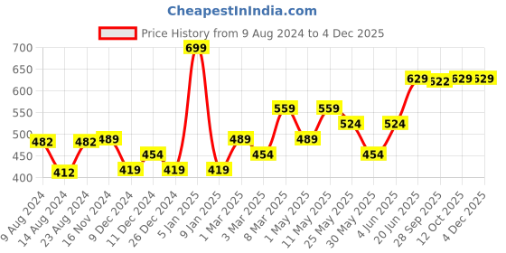 myntra.com Van Heusen Navy Blue Pocket Square van heusen Price History Graph from 9 Aug 2024 to 2 Dec 2025