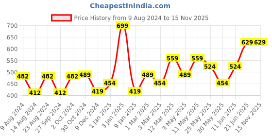 myntra.com Van Heusen Navy Blue Printed Pocket Square van heusen Price History Graph from 9 Aug 2024 to 14 Nov 2025