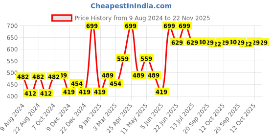 myntra.com Van Heusen Navy Blue Printed Pocket Square van heusen Price History Graph from 9 Aug 2024 to 22 Nov 2025