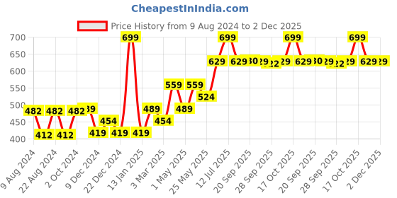 myntra.com Van Heusen Navy Blue Printed Pocket Square van heusen Price History Graph from 9 Aug 2024 to 2 Dec 2025