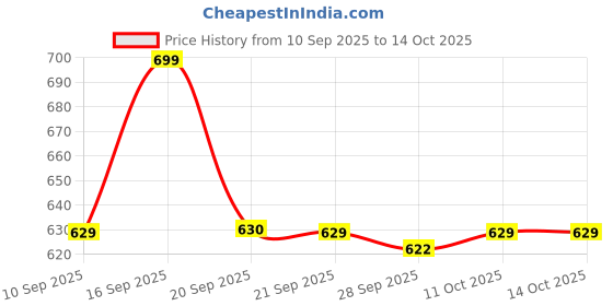 myntra.com Van Heusen Navy Blue Printed Pocket Square van heusen Price History Graph from 10 Sep 2025 to 13 Oct 2025