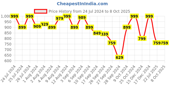 myntra.com Van Heusen Non-Padded Camisole van heusen Price History Graph from 24 Jul 2024 to 8 Oct 2025