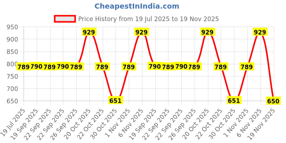 myntra.com Van Heusen Non-Padded Non-Wired Anti Bacterial Bra van heusen Price History Graph from 19 Jul 2025 to 19 Nov 2025