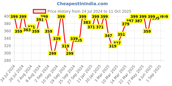 myntra.com Van Heusen Non-Wired Seamless Workout Bra van heusen Price History Graph from 24 Jul 2024 to 11 Oct 2025