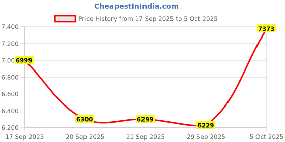myntra.com Van Heusen Notched Lapel Collar Single Breasted Blazer van heusen Price History Graph from 17 Sep 2025 to 5 Oct 2025
