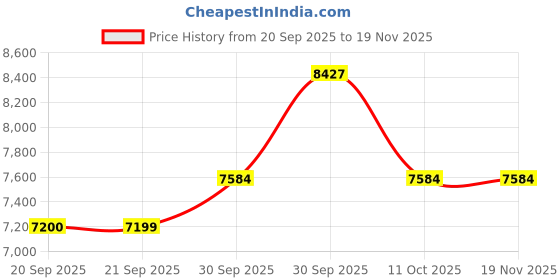 myntra.com Van Heusen Notched Lapel Collar Slim-Fit Single Breasted Blazer van heusen Price History Graph from 20 Sep 2025 to 19 Nov 2025
