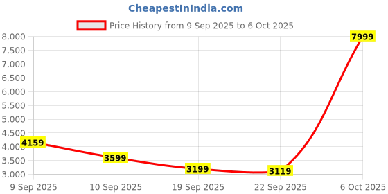 myntra.com Van Heusen Notched Lapel Collar Slim-Fit Single Breasted Blazer van heusen Price History Graph from 9 Sep 2025 to 6 Oct 2025