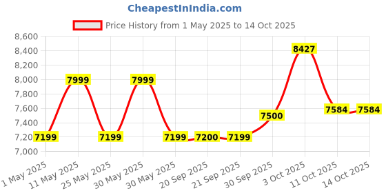 myntra.com Van Heusen Notched Lapel Long Sleeves Slim-Fit Single Breasted Double Vent Formal Blazer van heusen Price History Graph from 1 May 2025 to 13 Oct 2025