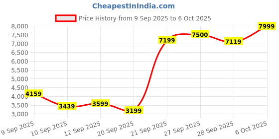 myntra.com Van Heusen Notched Lapel Long Sleeves Slim-Fit Single Breasted Double Vent Formal Blazer van heusen Price History Graph from 9 Sep 2025 to 6 Oct 2025