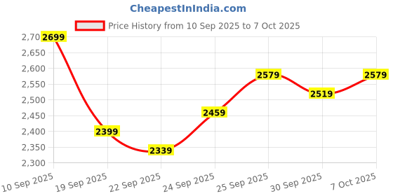 myntra.com Van Heusen Notched Lapel Long Sleeves Slim-Fit Single Breasted Double Vent Formal Blazer van heusen Price History Graph from 10 Sep 2025 to 7 Oct 2025