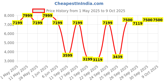 myntra.com Van Heusen Notched Lapel Single Breasted Blazer van heusen Price History Graph from 1 May 2025 to 8 Oct 2025