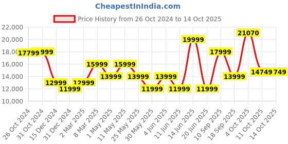 myntra.com Van Heusen Notched Lapel Single Breasted Slim Fit 3-Piece Suit van heusen Price History Graph from 26 Oct 2024 to 14 Oct 2025