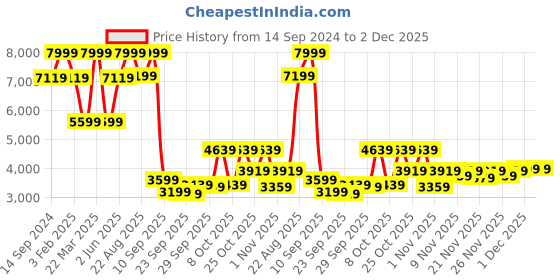 myntra.com Van Heusen Notched Lapel Super Slim Fit Single Breasted Blazers van heusen Price History Graph from 14 Sep 2024 to 2 Dec 2025