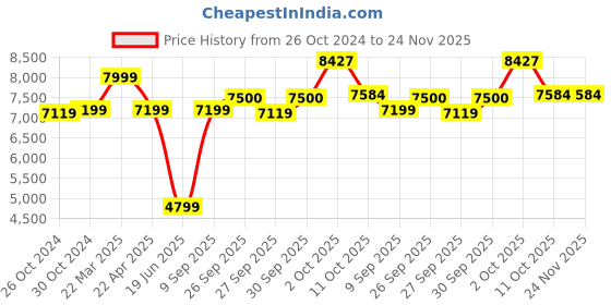 myntra.com Van Heusen Notched Lapel Super Slim Fit Single Breasted Blazers van heusen Price History Graph from 26 Oct 2024 to 23 Nov 2025