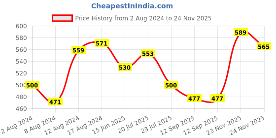 myntra.com van heusen innerwear Van Heusen NY Graphic Print Super Soft All Day Comfort Vest van heusen innerwear Price History Graph from 2 Aug 2024 to 23 Nov 2025