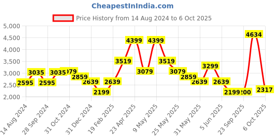 myntra.com Van Heusen Opaque Checked Formal Shirt van heusen Price History Graph from 14 Aug 2024 to 6 Oct 2025